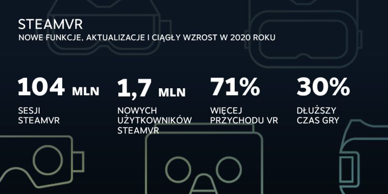 Steam z gigantycznymi wynikami i wielkimi rekordami w 2020 roku. Gracze pobrali 25,2 eksabajtów danych