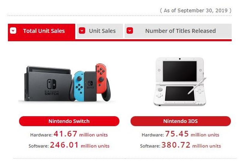 Nintendo Switch notuje fantastyczny okres. Dobra sprzedaż konsoli i wyśmienite wyniki gier