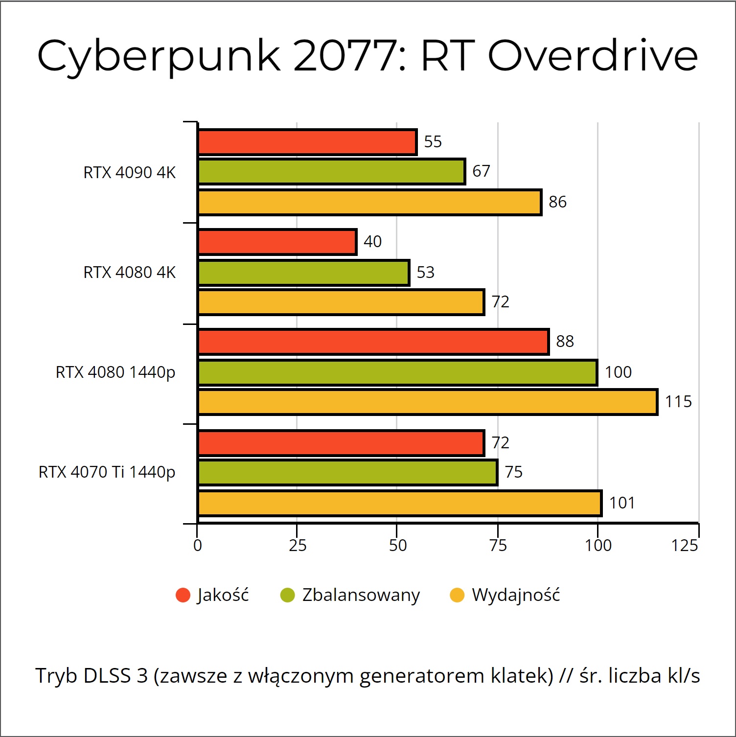 Wykres tryb Overdrive