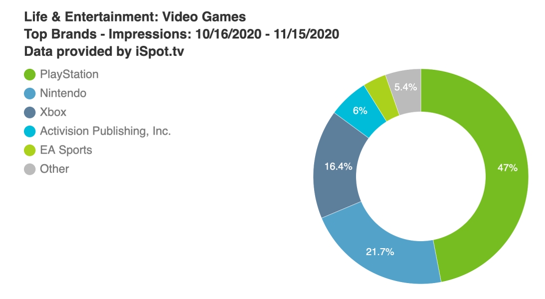 PlayStation inwestuje miliony w reklamę TV. Japończycy wydali niemal tyle samo, co cała branża razem wzięta