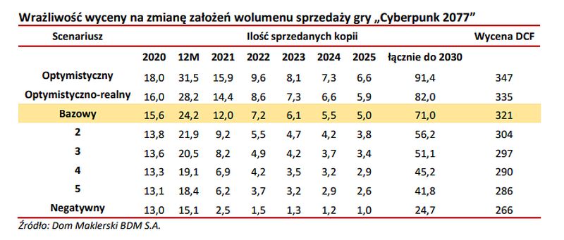 Cyberpunk 2077 z wysoką sprzedażą w 2021 roku? DM BDM prognozuje wyniki studia