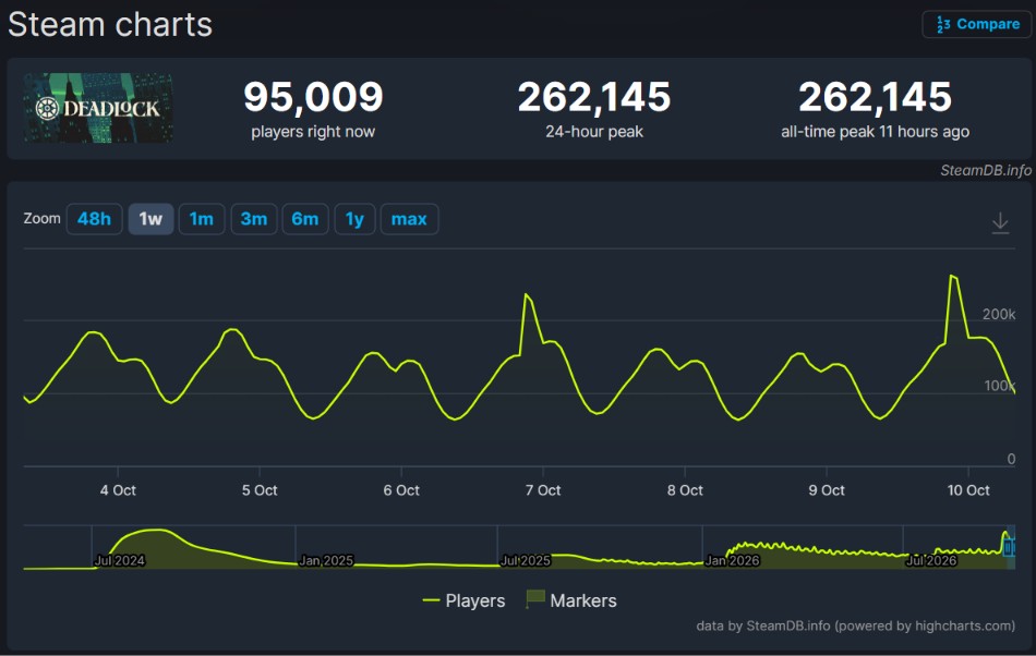 Valve szykuje masakratora. Wynik przebił wszelkie rekordy
