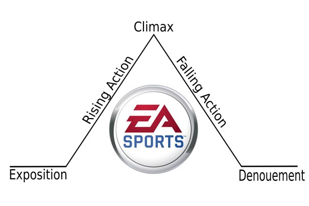 Czy przyszłe produkcje EA Sports otrzymają tryb fabularny?