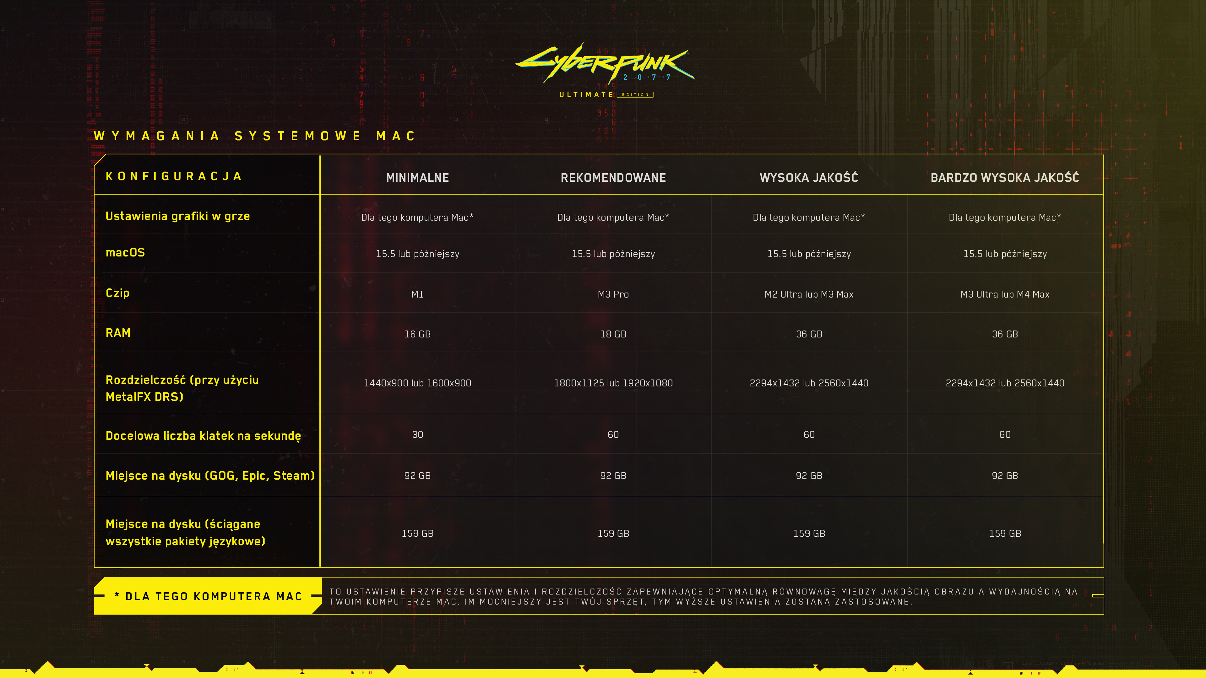 Cyberpunk 2077 Mac wymagania