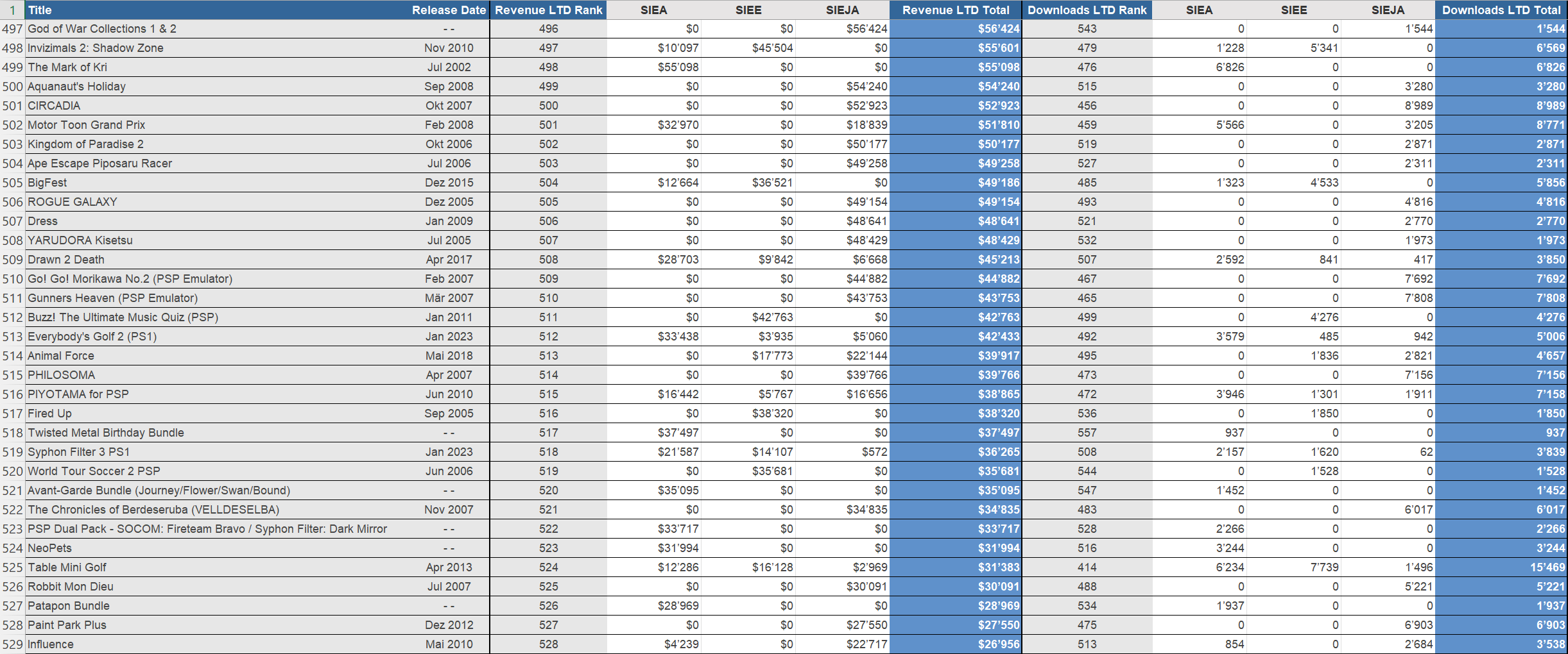 Wyniki sprzedaży gier PlayStation Studios #17