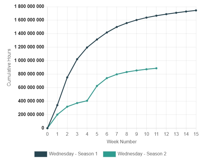 Netflix, Wednesday 2