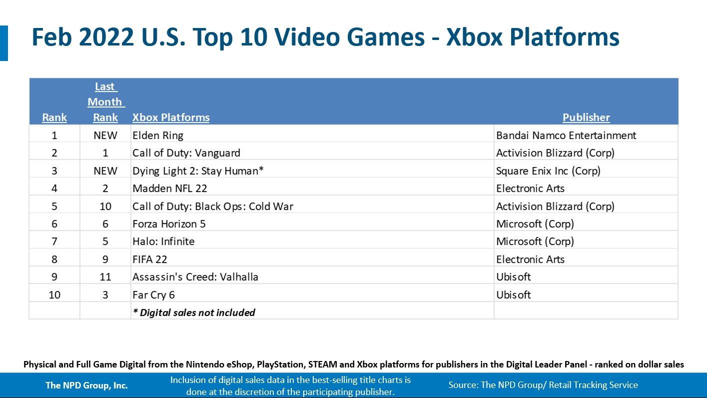 Game sales - USA - February - 5