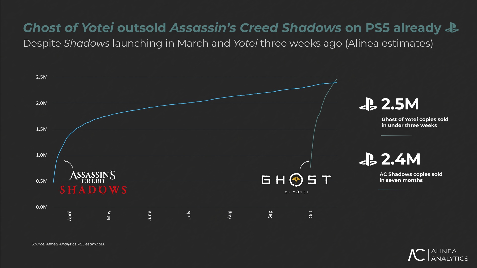 Ghost of Yotei vs Assassin’s Creed Shadows