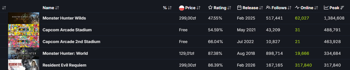Resident Evil Requiem TOP 5 Capcom Steam