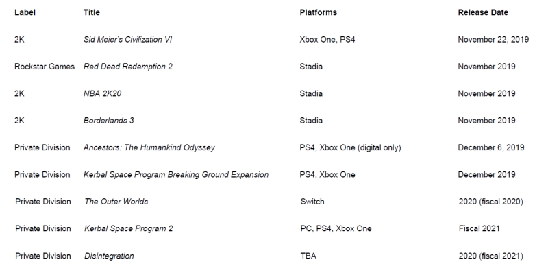 GTA 5 śrubuje niedościgniony rekord. Take-Two notuje wyśmienity kwartał i chwali się sprzedażą gier