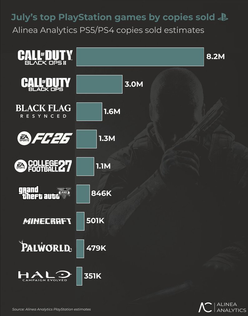 Sprzedaż gier w lipcu na PlayStation