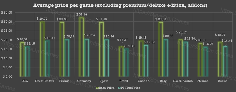 Ile kosztują wszystkie gry na PS4 z PlayStation Store? Gracz przedstawił ciekawe informacje