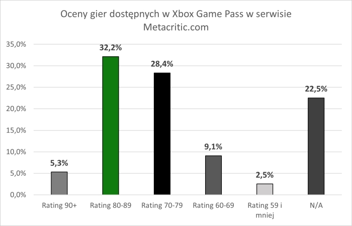 Xbox Game Pass ze świetnymi statystykami. Xbox Polska podsumowuje rok i przedstawia szczegóły