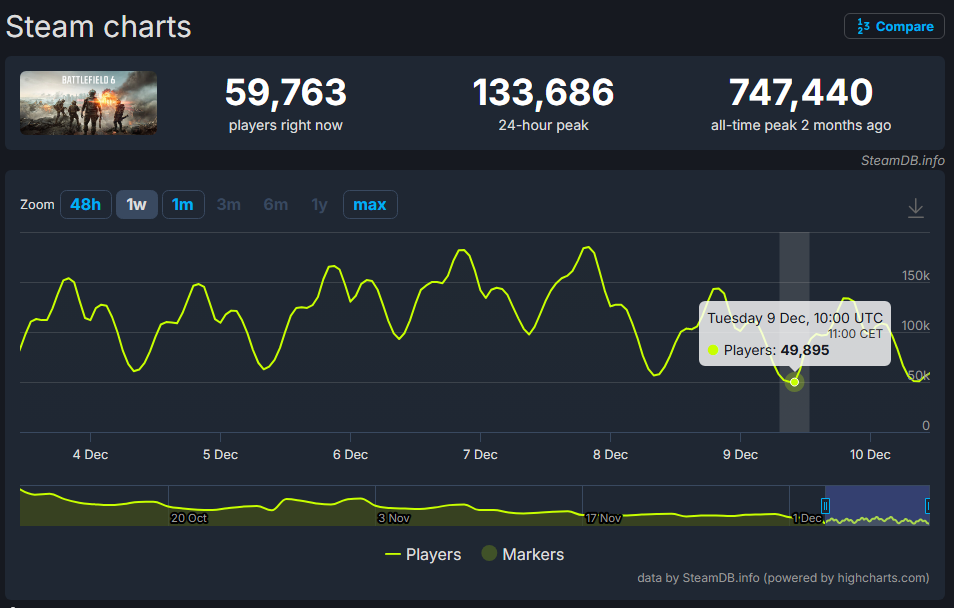Battlefield 6 jeszcze nie miał tak mało graczy. Zimowa Ofensywa to klęska EA
