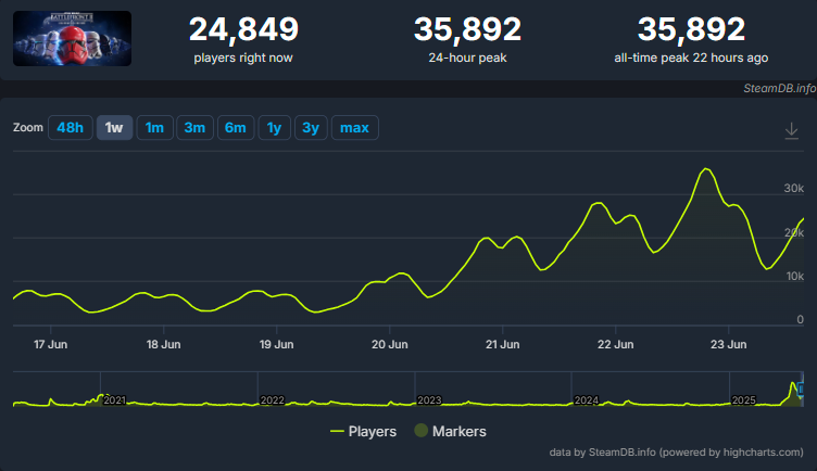 Star Wars Battlefront 35k Steamdb czerwiec 2025