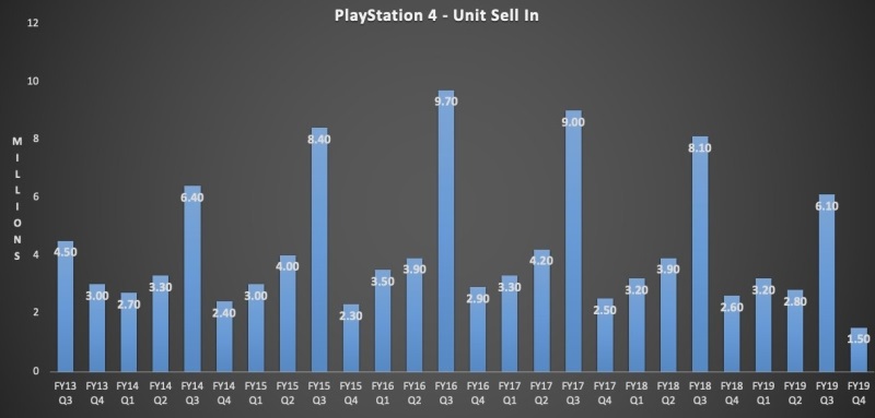 PS4 z przewidywalnymi wynikami. Sony potwierdza wysłanie ponad 110 mln konsol