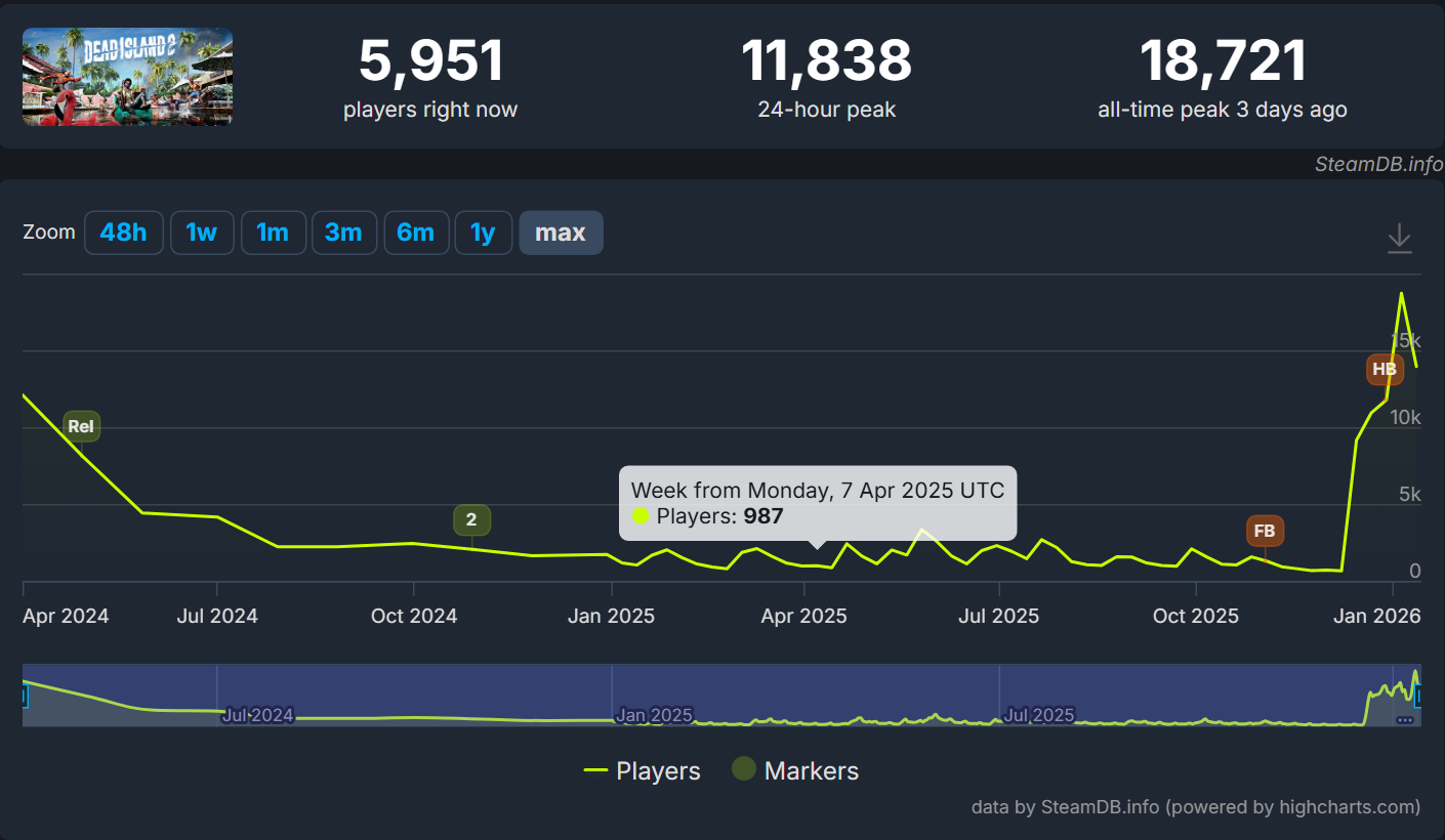 Dead Island 2 przeżywa drugą młodość! Wydawca może być dumny