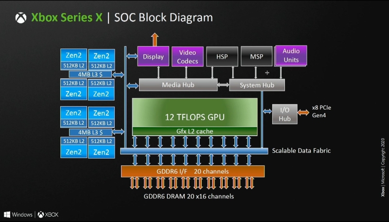 Xbox Series X bez tajemnic. Microsoft zdradza szczegóły technologii i potwierdza bardzo drogi SoC