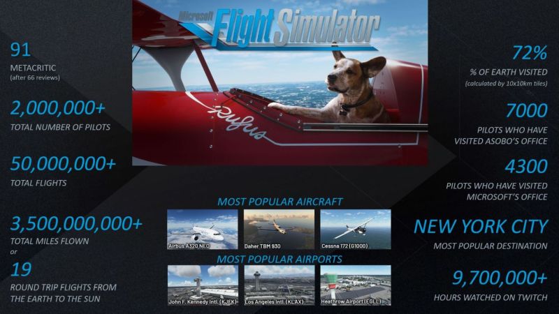 Microsoft Flight Simulator wielkim sukcesem. Poznaliśmy wyniki produkcji