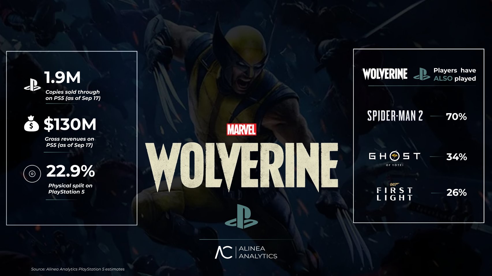 Marvel's Wolverine wynik 