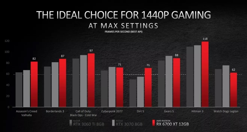 AMD zapowiada Radeon RX 6700 XT. Firma szykuje „znacznie więcej dostępnych GPU” - znamy cenę i szczegóły