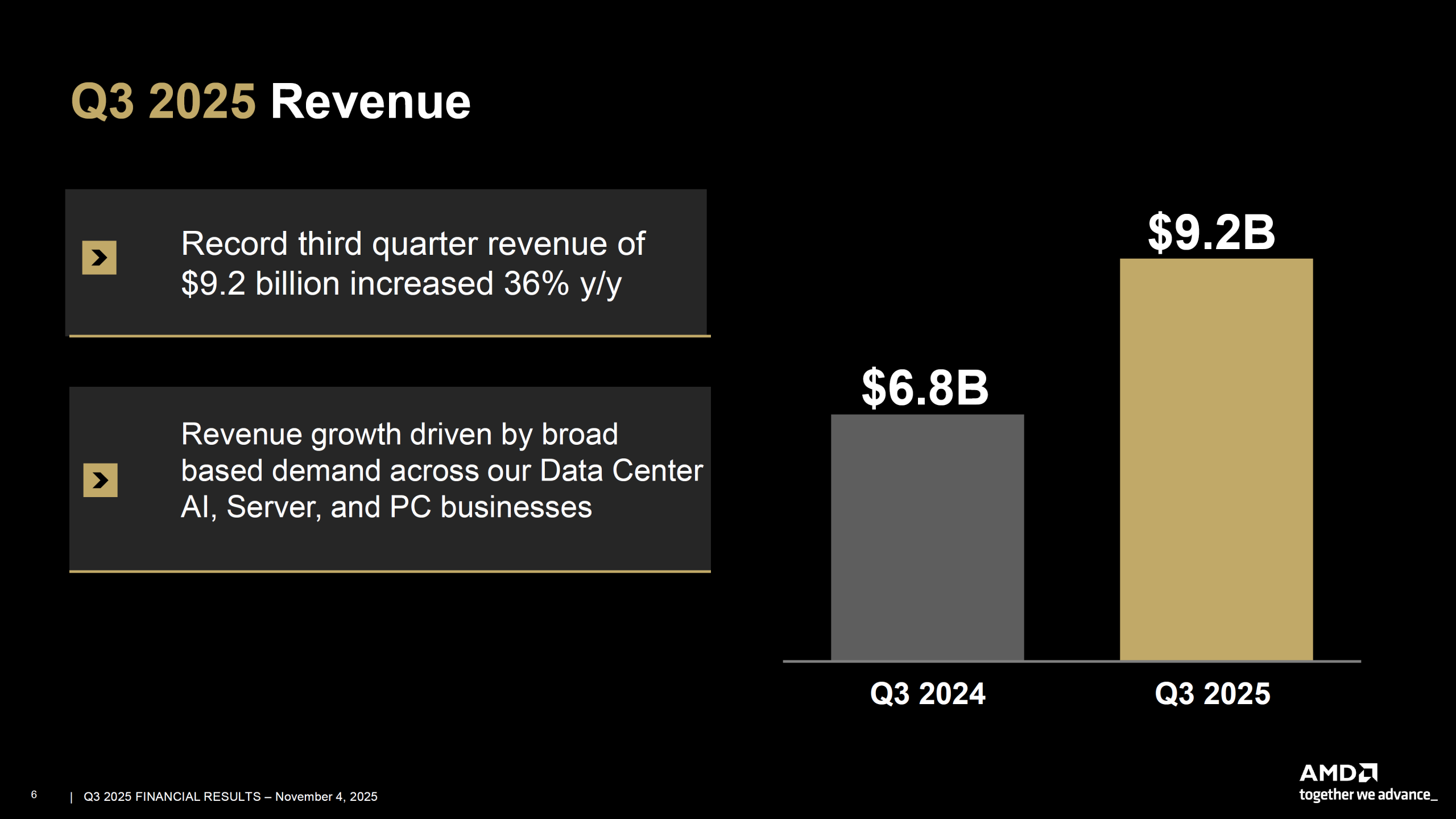 AMD wyniki sprzedaży