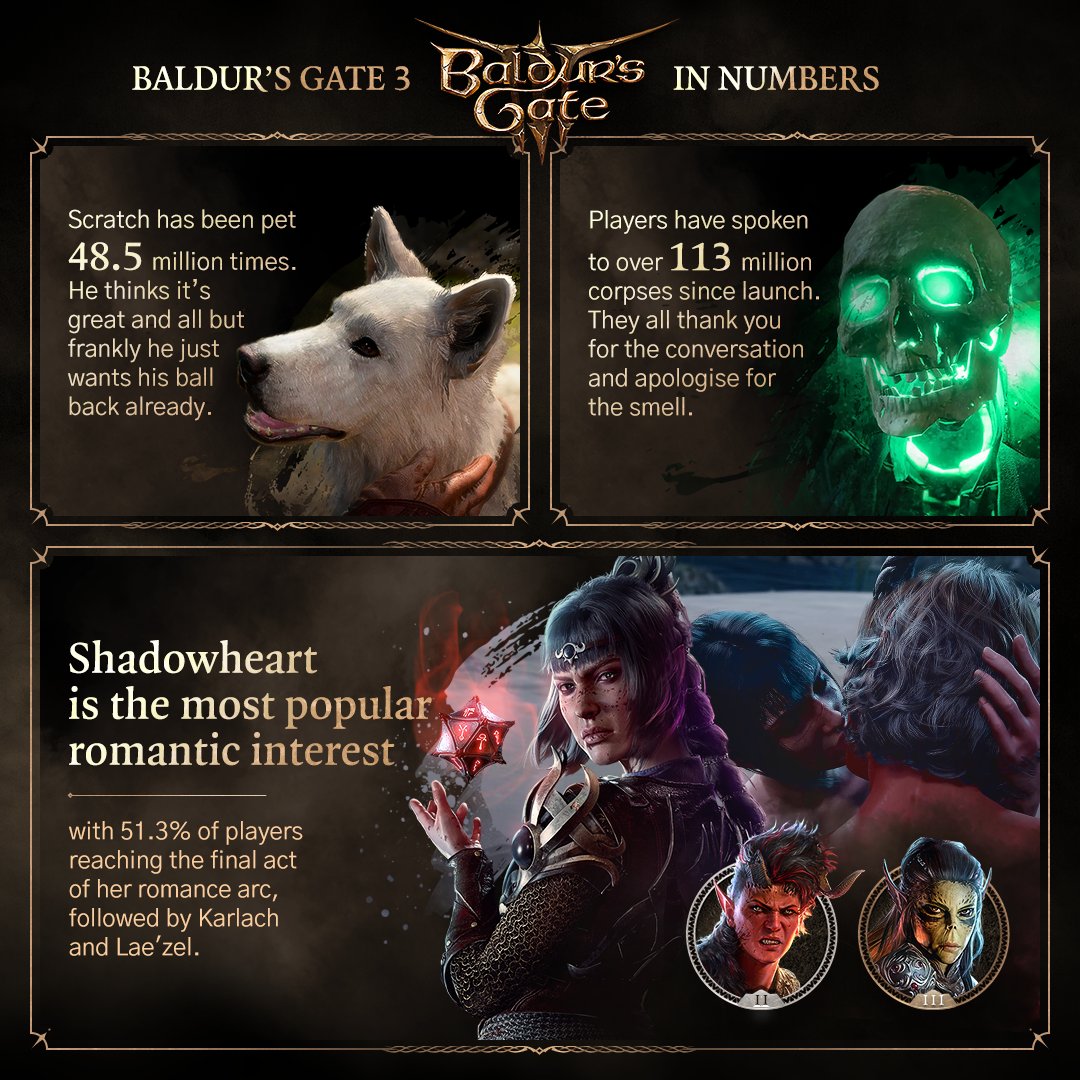 Baldur's Gate 3 - statystyki #4