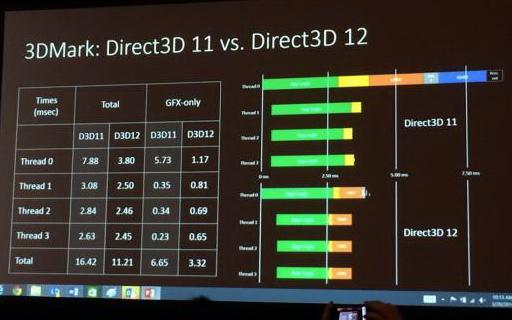 Phil Spencer na GDC: DirectX 12 uwolni nawet 20% zasobów GPU