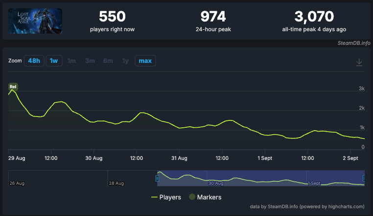 Lost Soul Aside wynik steam
