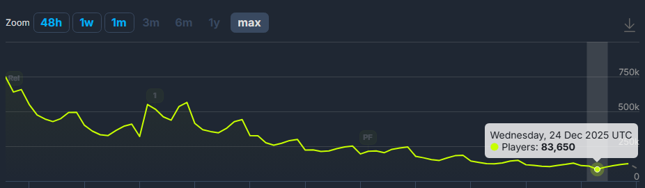Battlefield 6 nie wraca na szczyt. Jest gorzej niż było