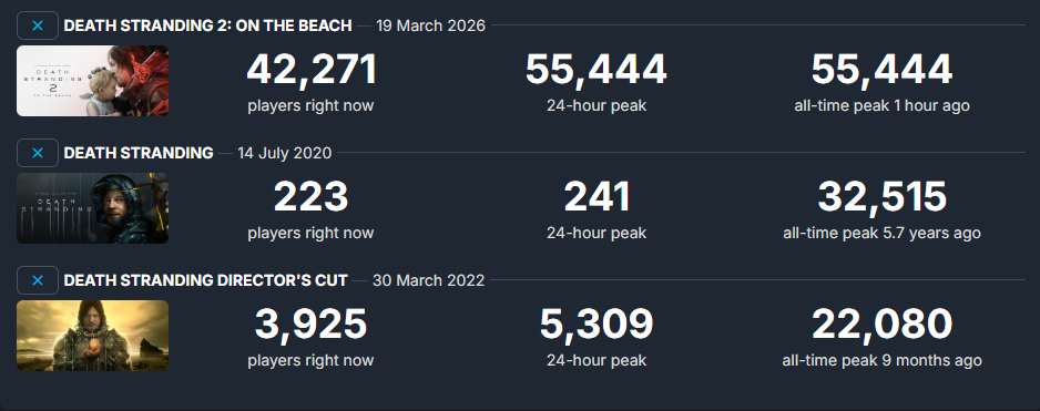 Death Stranding 2 start SteamDB i porównanie