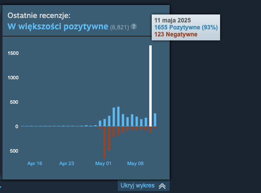 No Rest for the Wicked oceny Steam